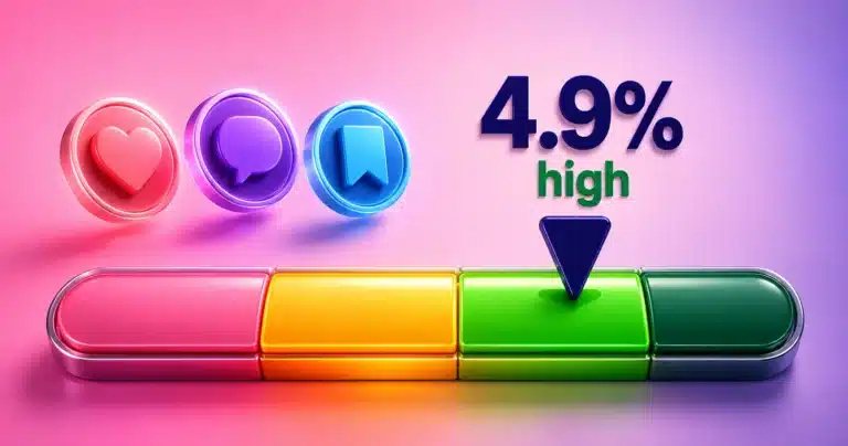 Engagement rate benchmark gauge with the pointer at 4.9 percent in the high band, beside like, comment and save icons