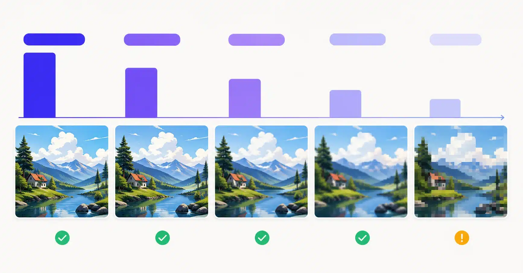 Comparison strip showing the same photo compressed at five quality levels, with file size dropping and visible artefacts appearing at the lowest setting