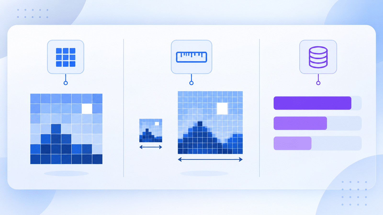 Diagram comparing pixels, DPI and file size in kilobytes as three separate properties of the same image